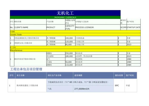 华陆工程公司煤化工及天然气化工.docx