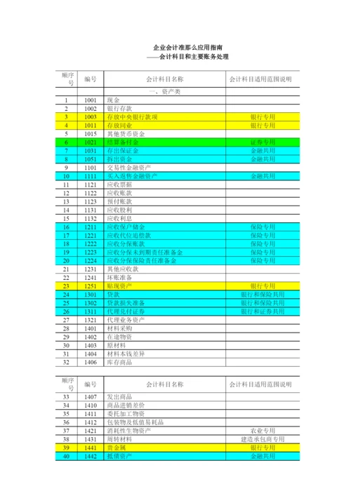 企业会计科目及主要账务处理.docx