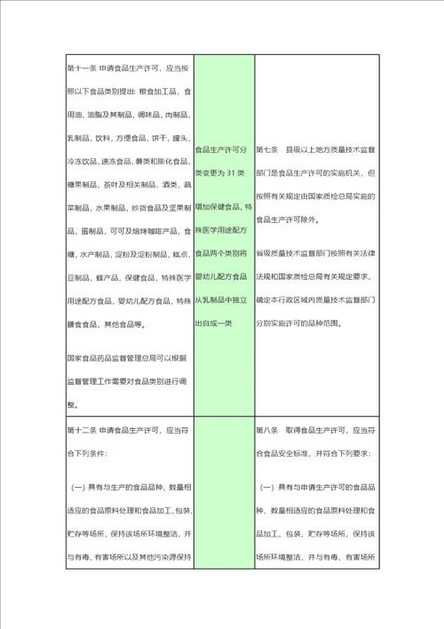 新旧食品生产许可管理办法条款对比