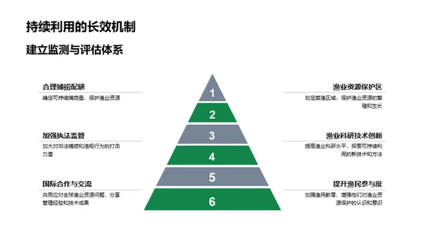 渔业资源的科学管理