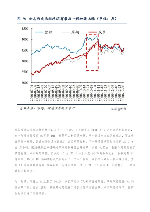 股市专题研究报告-2010和2013年成长牛的不同结局.docx