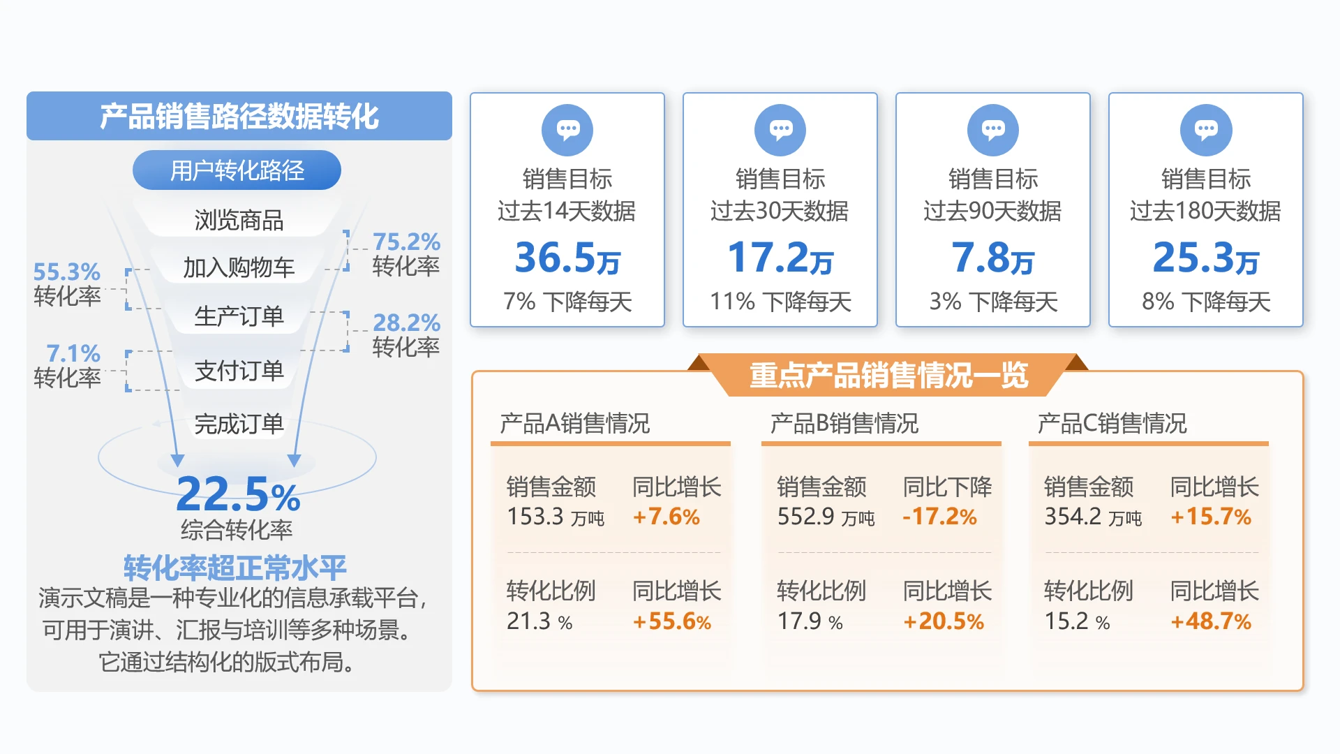 单页产品销售转化路径分析数据看板PPT模板