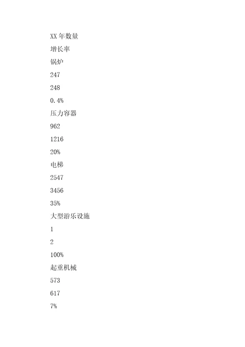 年市特种设备安全状况分析报告