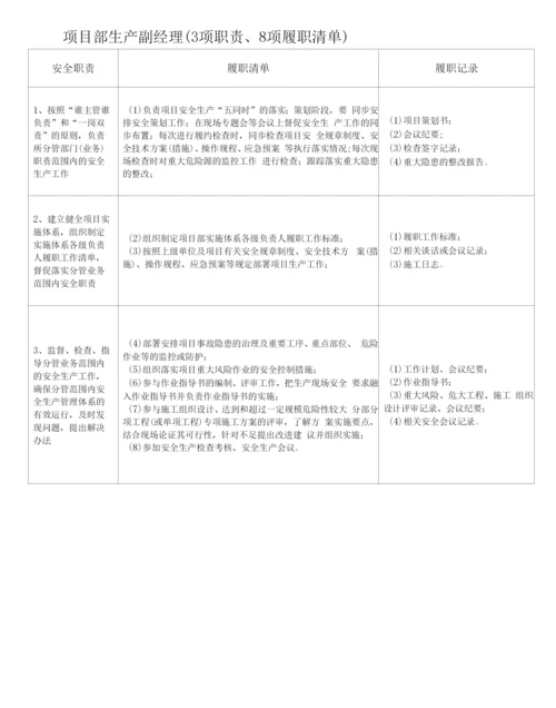 项目部生产副经理履职能力评价清单.docx