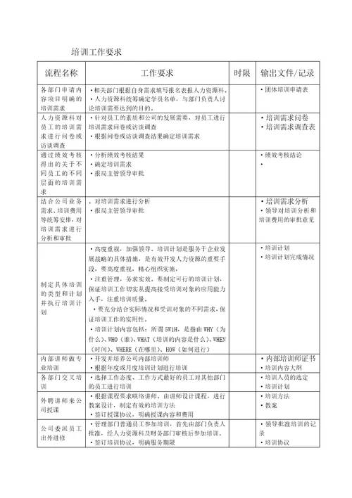 北海烟草人力资源咨询—培训管理流程