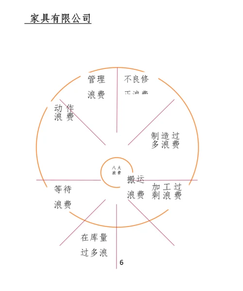 家具有限公司八大浪费解析手册.docx