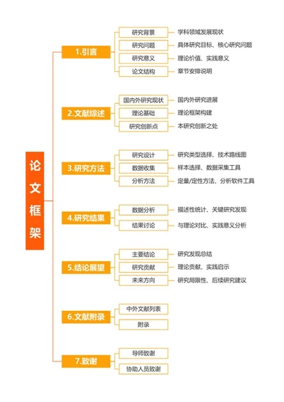 论文-大学毕业论文橙黄word模板
