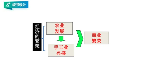 第一课第三框经济的繁荣（课件）
