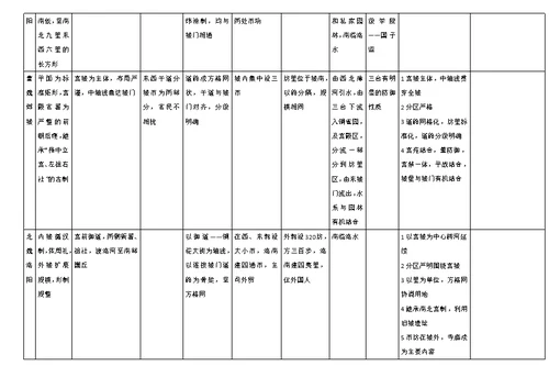 中国古代都城布局特点总结[1]