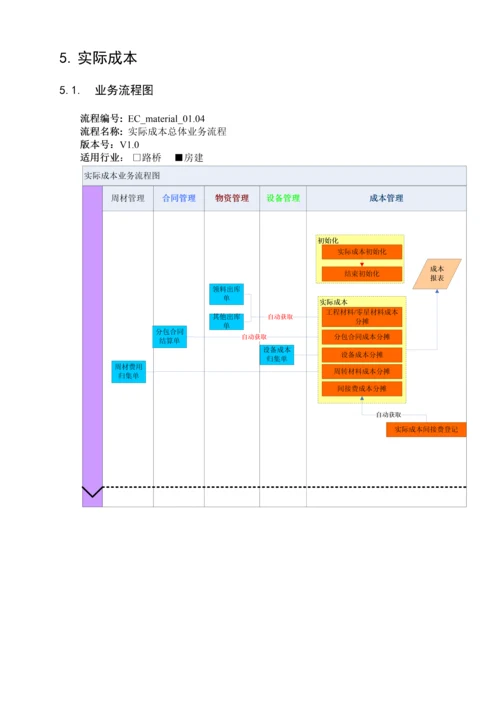 EC综合项目管理成本管理业务流程手册房建范文.docx