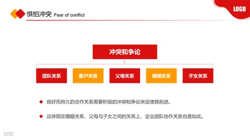 团队协作的五大障碍PPT课件