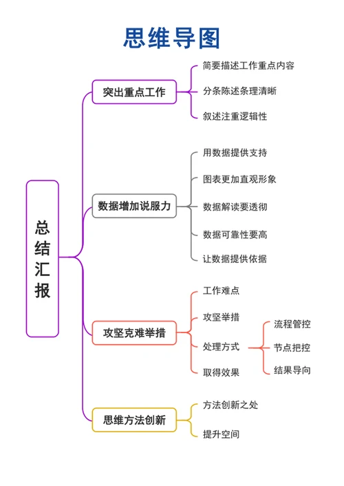 流程图-思维导图
