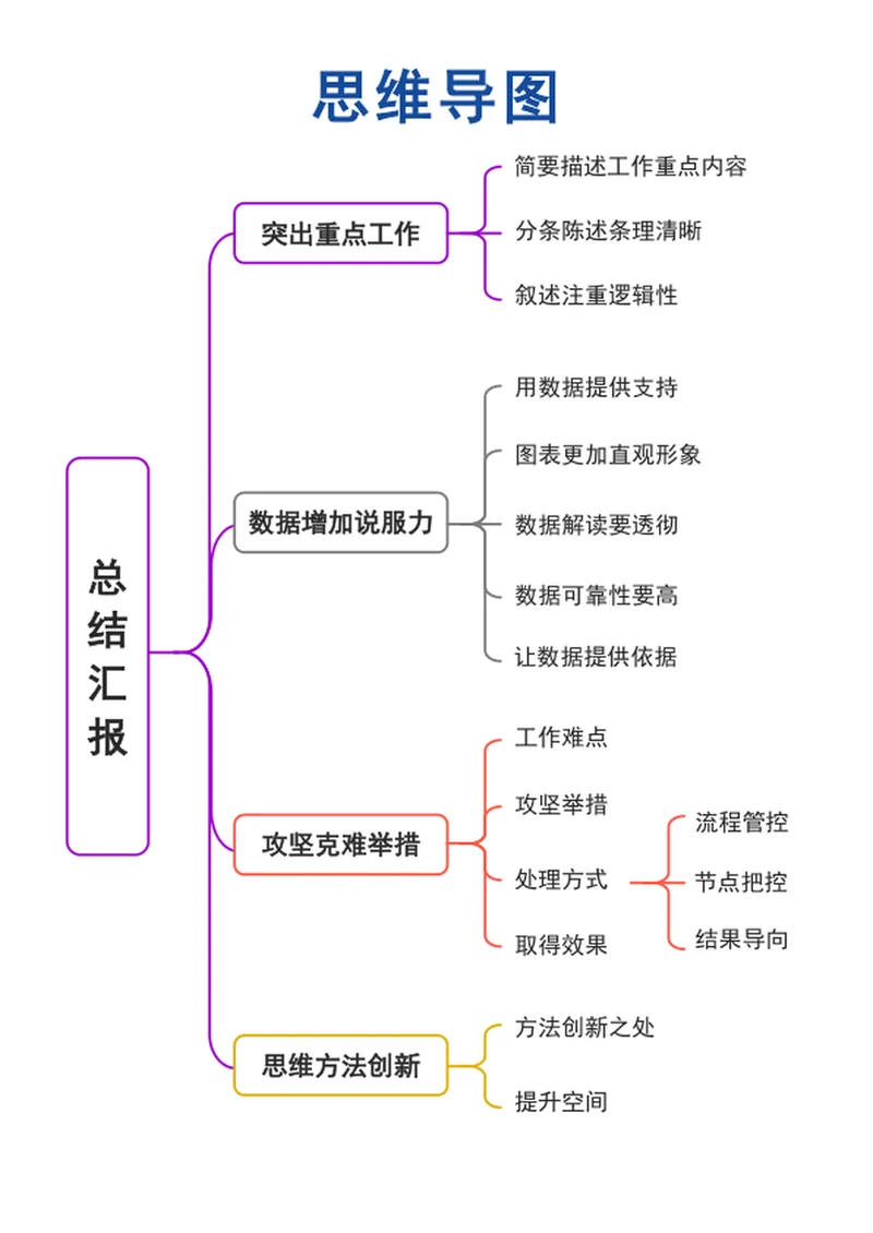 流程图-思维导图