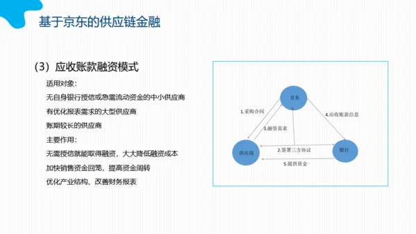 互联网时代下的供应链金融动态通用PPT模板