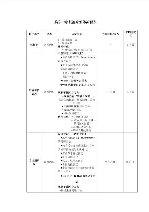 脑卒中康复治疗整体流程表