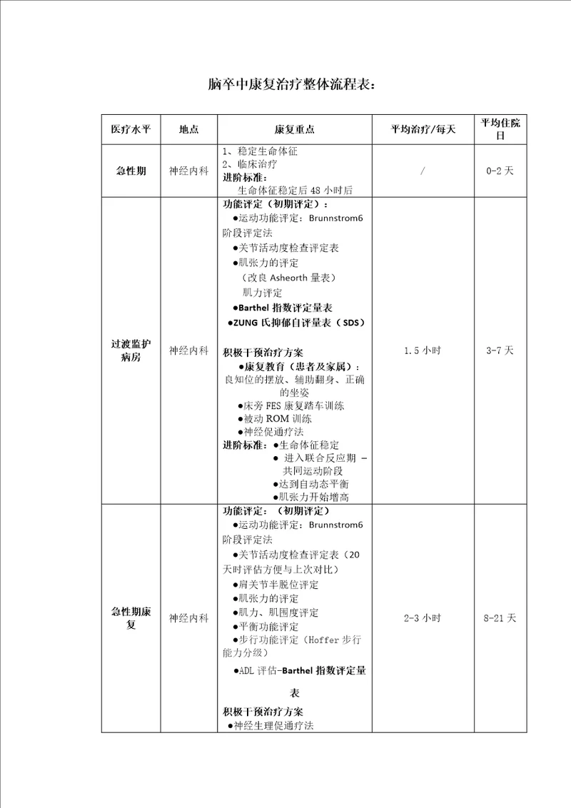 脑卒中康复治疗整体流程表