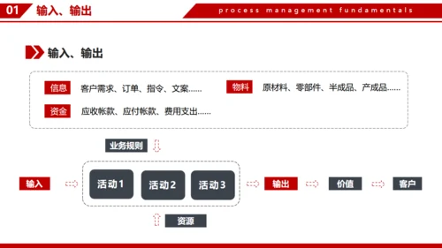 企业流程管理基本知识通用PPT模板