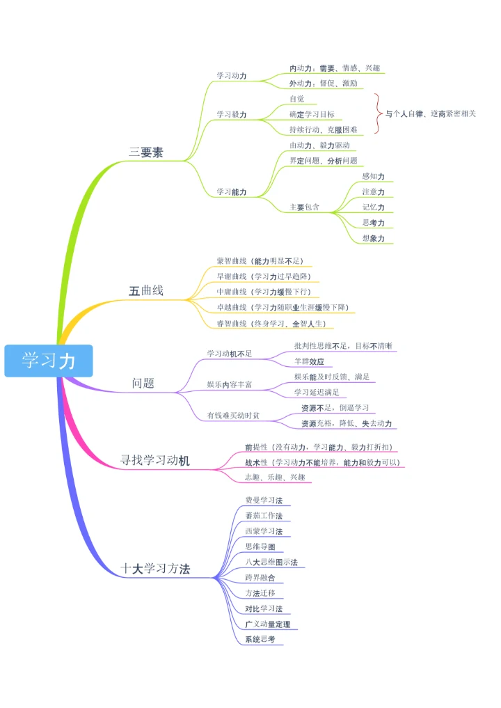 学习力思维导图模板