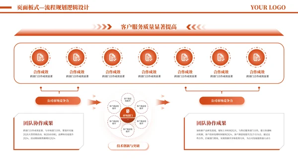橙色简约风流程逻辑PPT版式合集
