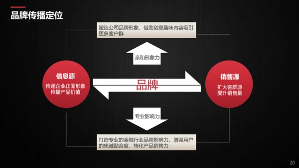 公司品牌营销传播方案PPT模板
