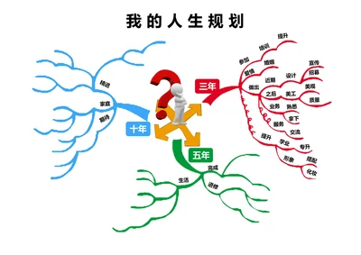 人生规划思维导图