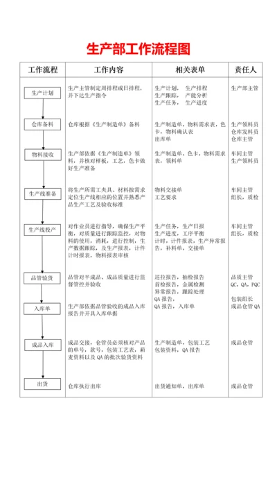 136生产部工作流程图.docx