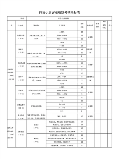 抖音小店客服绩效考核指标表