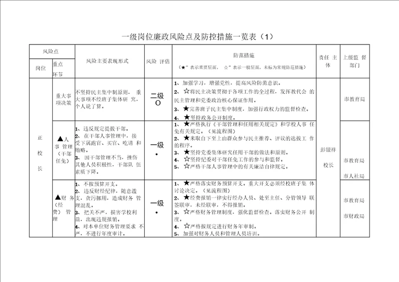 55一级岗位廉政风险点及防控措施一览表