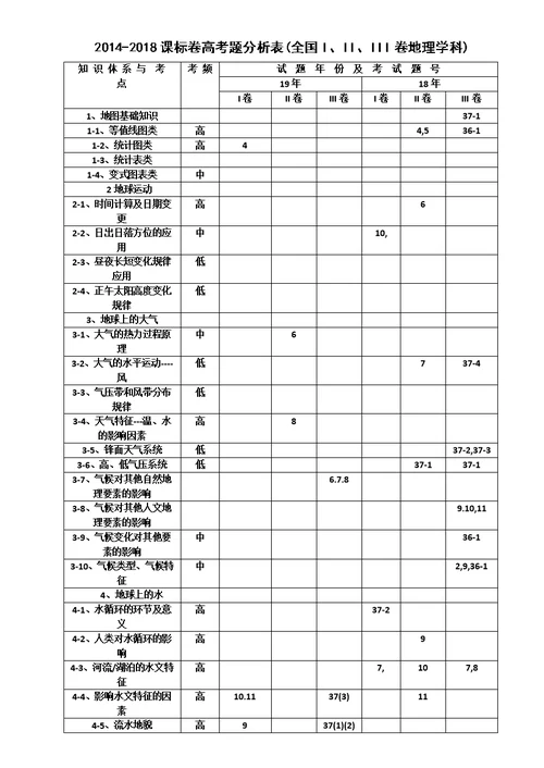 2018-2019两年高考地理知识点双向细目表(共5页)