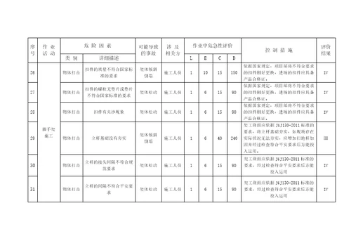 建筑工程危险源辨识与风险评价表