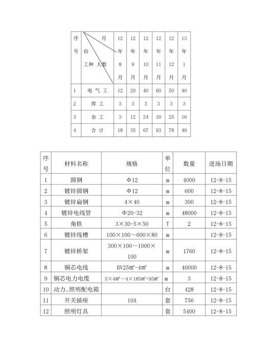 电气安装关键工程综合施工专题方案(2).docx