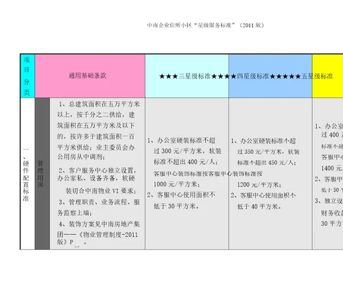 中南集团住宅小区“星级服务标准XXXX版