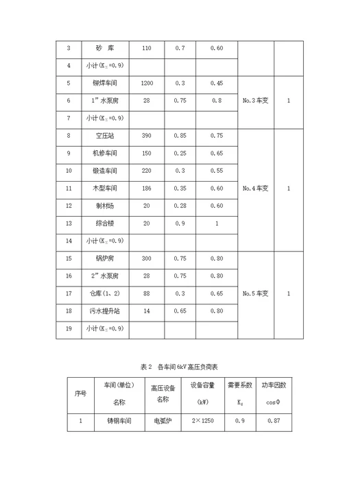 总降压变电所及高压配电系统设计电气工程课程设计报告