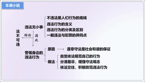 【新课标】5.1法不可违【2024秋八上道法精彩课堂（课件）(共18张PPT)】