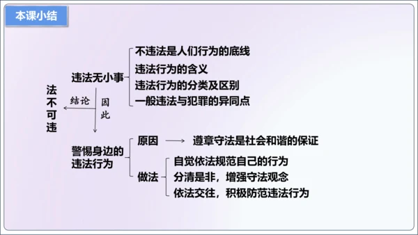 【新课标】5.1法不可违【2024秋八上道法精彩课堂（课件）(共18张PPT)】