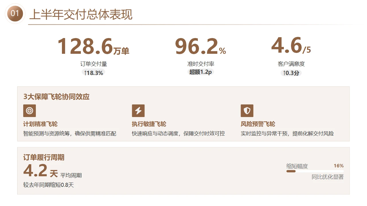 单页交付业绩数据展示带图标并列模块可编辑上半年工作复盘商务汇报PPT模板