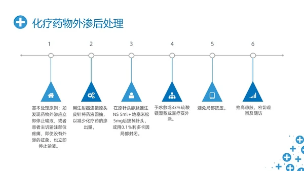 蓝色简约输液外渗液体外渗的处理方法PPT课件输液外渗的处理方法