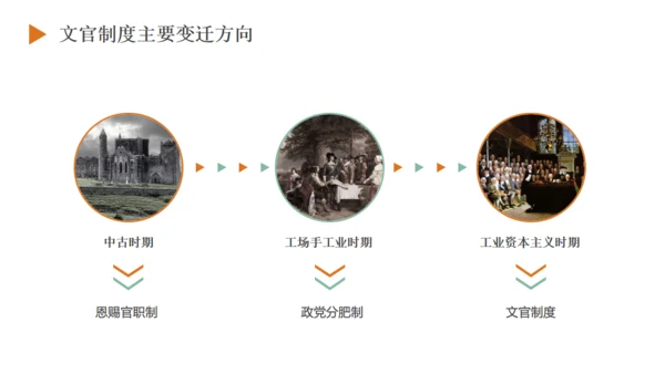 西方文官制度通用PPT模板