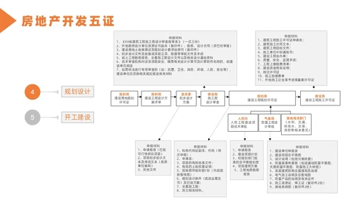 橙色简约风房地产开发流程培训课件