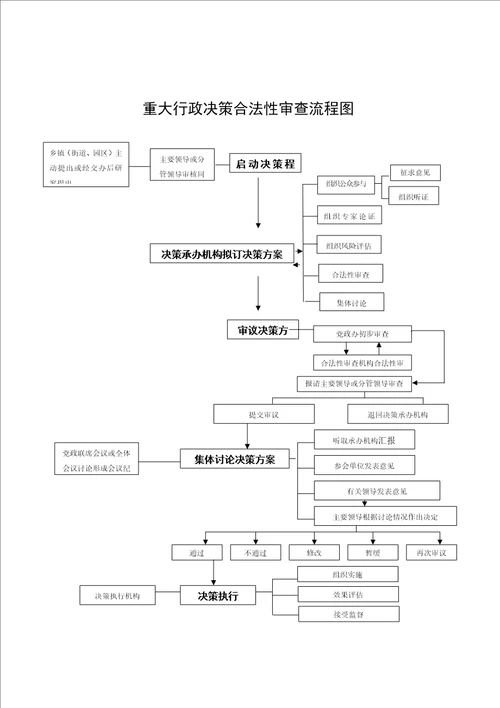 行政规范性文件合法性审查流程图