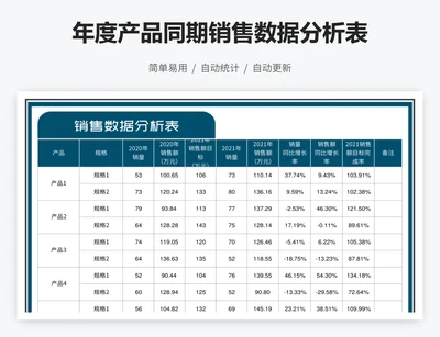 年度产品同期销售数据分析表