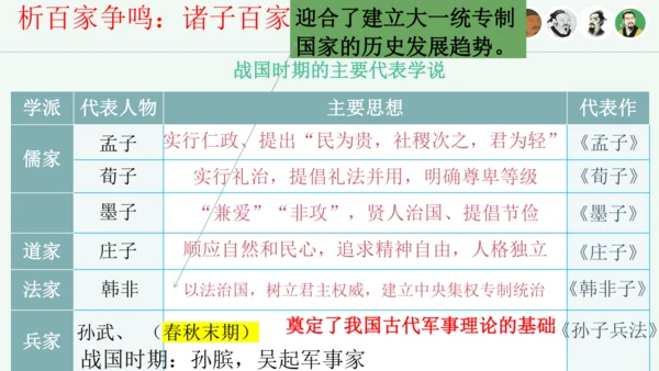 第7课 百家争鸣  课件