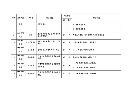 大学财务处廉政风险点防控措施汇总表