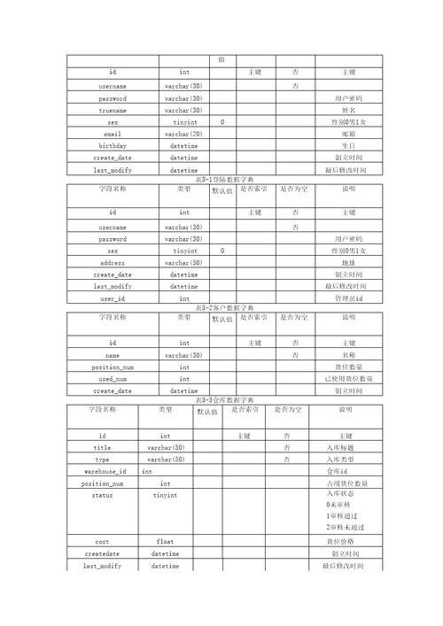 物流仓储管理系统需求分析