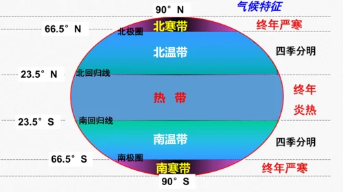 人文地理（人教版）七年级上册 地球仪专题课件