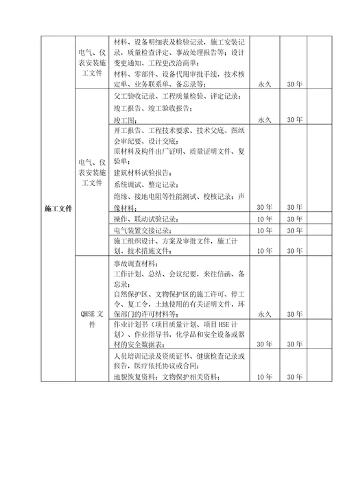 建设项目档案基本归档范围及保管期限表