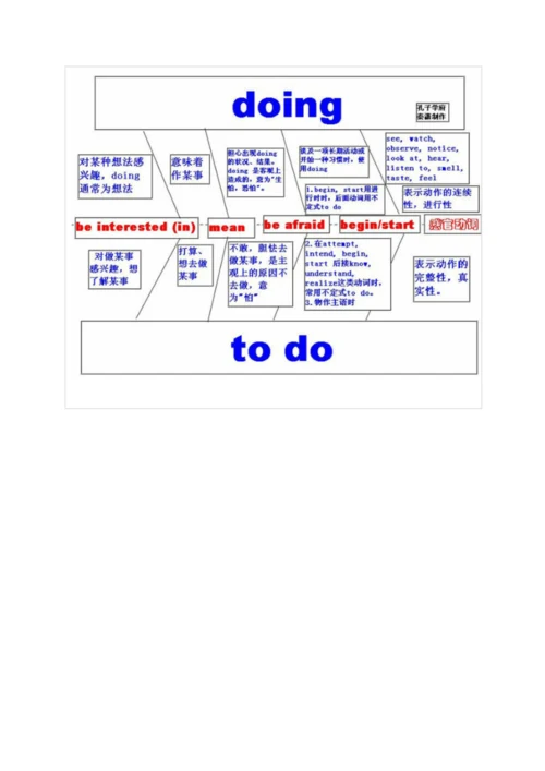 高中英语语法知识最全图谱-思维导图.docx