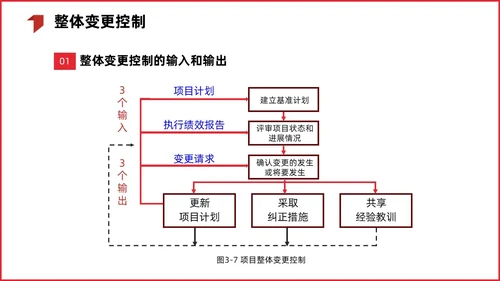 红色简约商务项目整体管理课程PPT项目管理