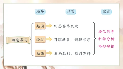 【核心素养】部编版语文五年级下册-16.田忌赛马 第2课时（课件）