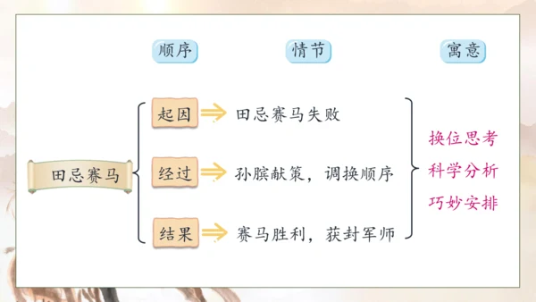 【核心素养】部编版语文五年级下册-16.田忌赛马 第2课时（课件）
